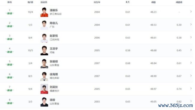 孙杨100自初赛第11名遭淘汰 无缘决赛缺憾完毕